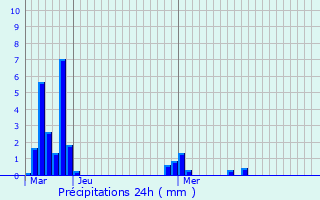 Graphique des précipitations prvues pour Ripollet
