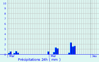Graphique des précipitations prvues pour Sorac