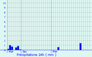 Graphique des précipitations prvues pour Nilvange