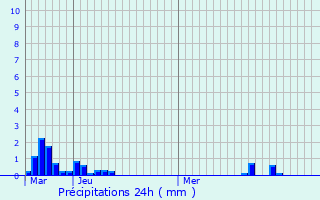 Graphique des précipitations prvues pour Les Aix-d