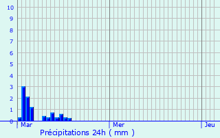 Graphique des précipitations prvues pour Ousson-sur-Loire