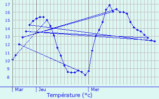 Graphique des tempratures prvues pour Saint-Just-Malmont