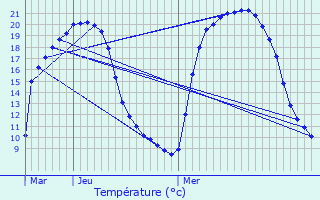 Graphique des tempratures prvues pour Nouhant