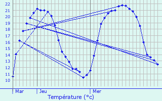 Graphique des tempratures prvues pour Eyjeaux