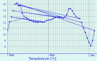 Graphique des tempratures prvues pour Mertzig