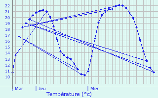 Graphique des tempratures prvues pour Clugnat