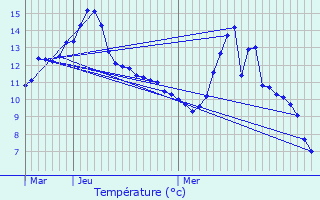 Graphique des tempratures prvues pour Sabarat