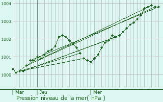 Graphe de la pression atmosphrique prvue pour Questembert