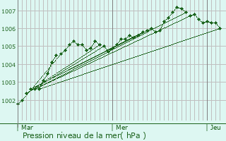 Graphe de la pression atmosphrique prvue pour Koksijde