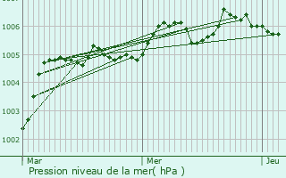Graphe de la pression atmosphrique prvue pour Machemont