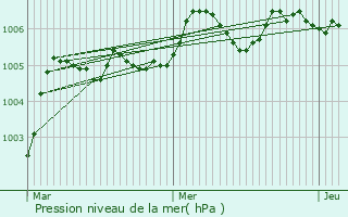 Graphe de la pression atmosphrique prvue pour Brgy
