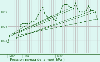 Graphe de la pression atmosphrique prvue pour Aulnoy-lez-Valenciennes