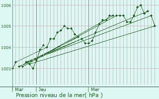 Graphe de la pression atmosphrique prvue pour Zwalm