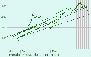 Graphe de la pression atmosphrique prvue pour Assenede