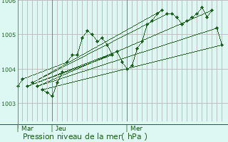 Graphe de la pression atmosphrique prvue pour Beringen