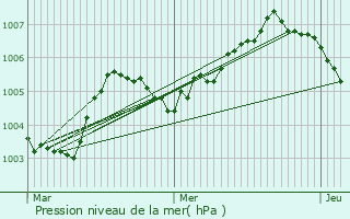 Graphe de la pression atmosphrique prvue pour Niel