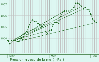 Graphe de la pression atmosphrique prvue pour Mont-Saint-Guibert