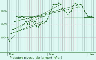 Graphe de la pression atmosphrique prvue pour Boursault