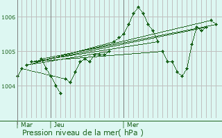Graphe de la pression atmosphrique prvue pour Sermaises
