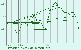 Graphe de la pression atmosphrique prvue pour Florennes