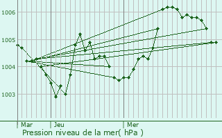 Graphe de la pression atmosphrique prvue pour Zonhoven