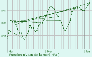 Graphe de la pression atmosphrique prvue pour Ousson-sur-Loire