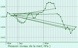 Graphe de la pression atmosphrique prvue pour Norrois