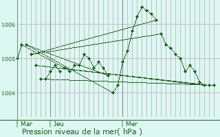 Graphe de la pression atmosphrique prvue pour Bulson