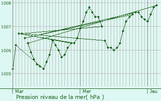Graphe de la pression atmosphrique prvue pour Chteauneuf-Val-de-Bargis
