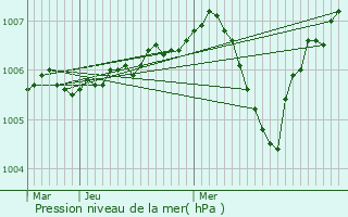 Graphe de la pression atmosphrique prvue pour Saint-Maurice