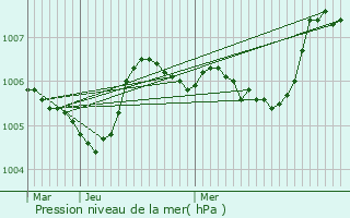 Graphe de la pression atmosphrique prvue pour Fontclaireau