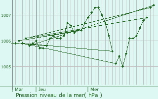 Graphe de la pression atmosphrique prvue pour Toury-Lurcy