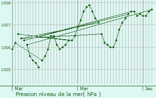 Graphe de la pression atmosphrique prvue pour La Collancelle