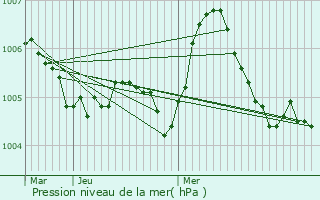 Graphe de la pression atmosphrique prvue pour Xivry-Circourt
