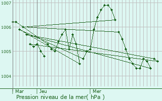 Graphe de la pression atmosphrique prvue pour Rembercourt-sur-Mad