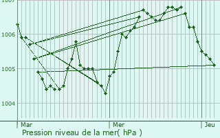 Graphe de la pression atmosphrique prvue pour Brachtenbach