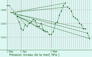 Graphe de la pression atmosphrique prvue pour Stockem