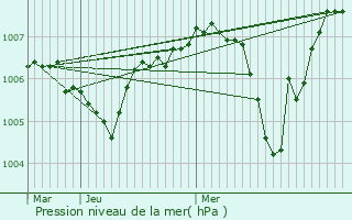 Graphe de la pression atmosphrique prvue pour Thorrenc