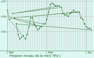 Graphe de la pression atmosphrique prvue pour Lagney