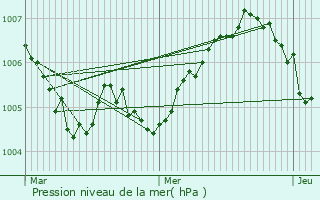 Graphe de la pression atmosphrique prvue pour Halen