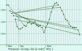 Graphe de la pression atmosphrique prvue pour Niederpallen