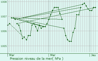 Graphe de la pression atmosphrique prvue pour Saint-Trivier-de-Courtes