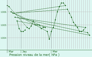 Graphe de la pression atmosphrique prvue pour Cap