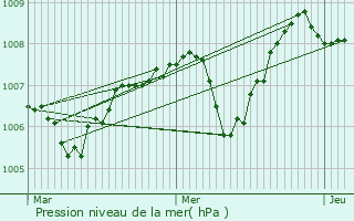 Graphe de la pression atmosphrique prvue pour Saint-Andr-de-Chalenon