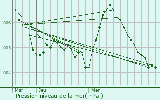 Graphe de la pression atmosphrique prvue pour Rambrouch