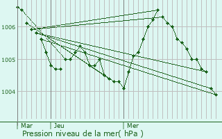 Graphe de la pression atmosphrique prvue pour Hupperdange