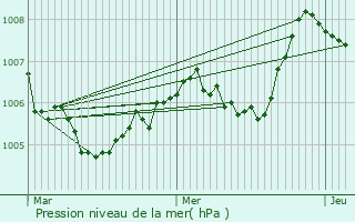 Graphe de la pression atmosphrique prvue pour Frterive