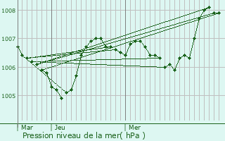 Graphe de la pression atmosphrique prvue pour Mainzac