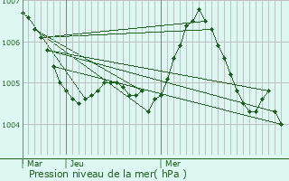 Graphe de la pression atmosphrique prvue pour Mondorf-les-Bains