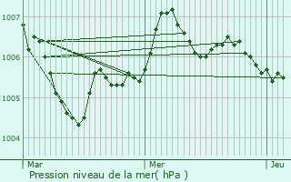 Graphe de la pression atmosphrique prvue pour Hoville